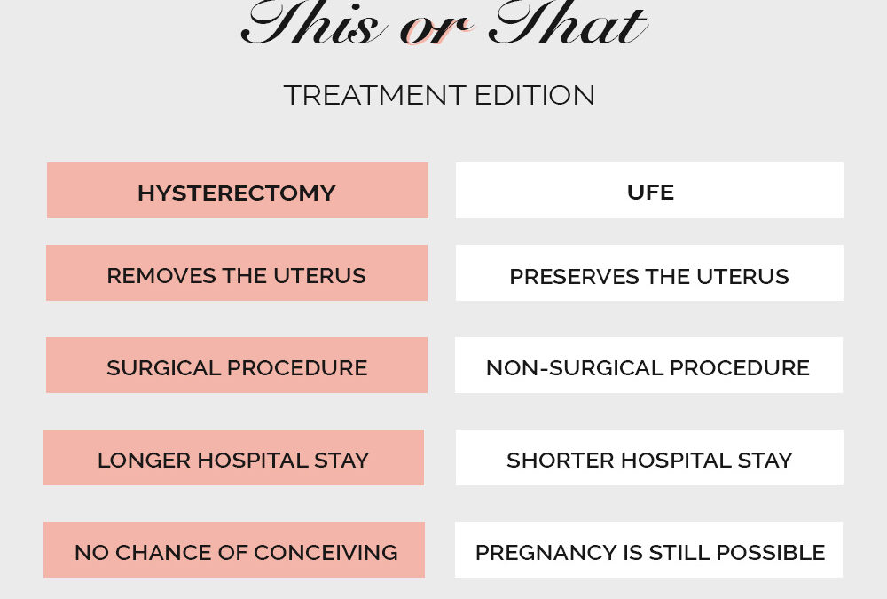 Hysterectomy vs UFE