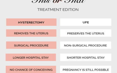 Hysterectomy vs UFE
