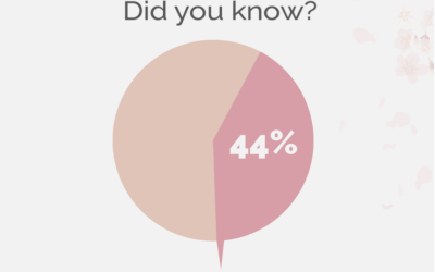 DYK: 44% of women diagnosed with uterine fibroids reporting that they have never heard of the treatment.